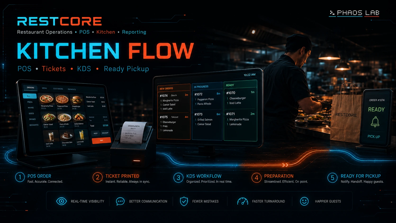 RESTCORE showing kitchen flow with POS, tickets, KDS, preparation, and pickup.